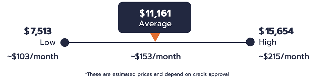 Southern Goodman - Average Heat Pump Installation Cost Graphic