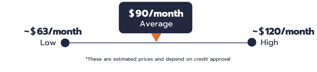 Southern Goodman - Furnace Installation Cost Graphic